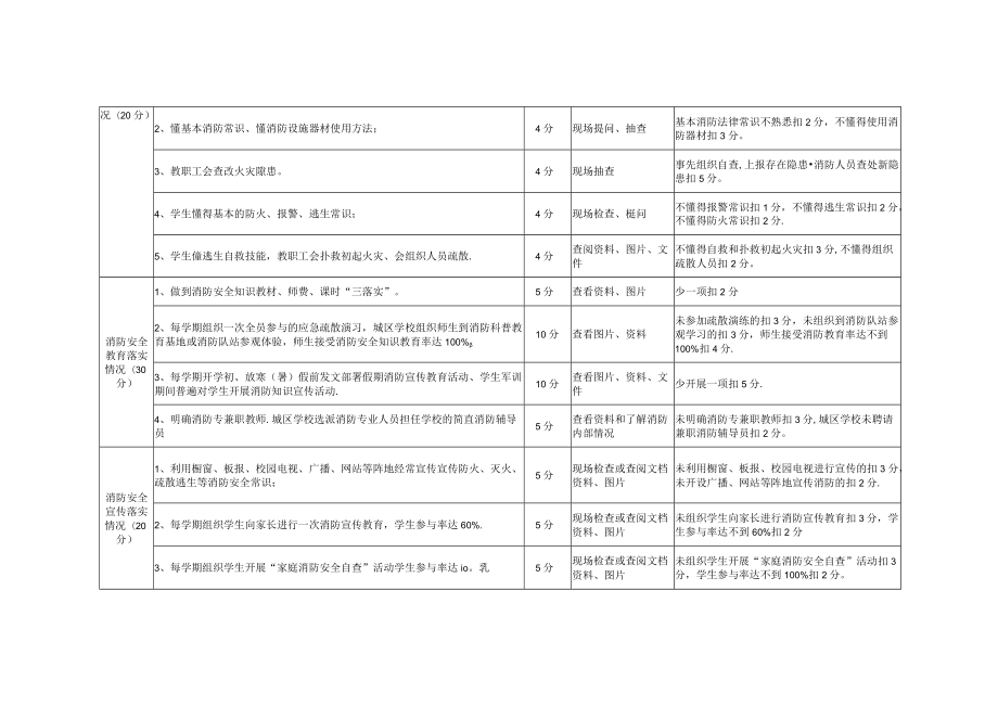 消防安全示范学校创建考核评定标准.docx_第2页