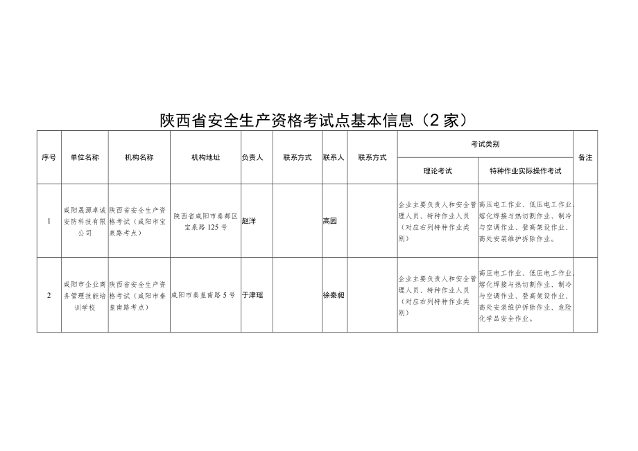 陕西省安全生产资格考试点基本信息2家.docx_第1页