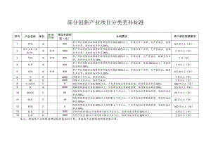 部分创新产业项目分类奖补标准.docx