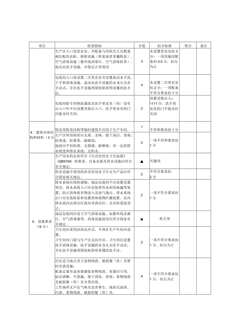 餐具、饮具集中消毒服务单位量化分级评分表4-7-16.docx_第2页