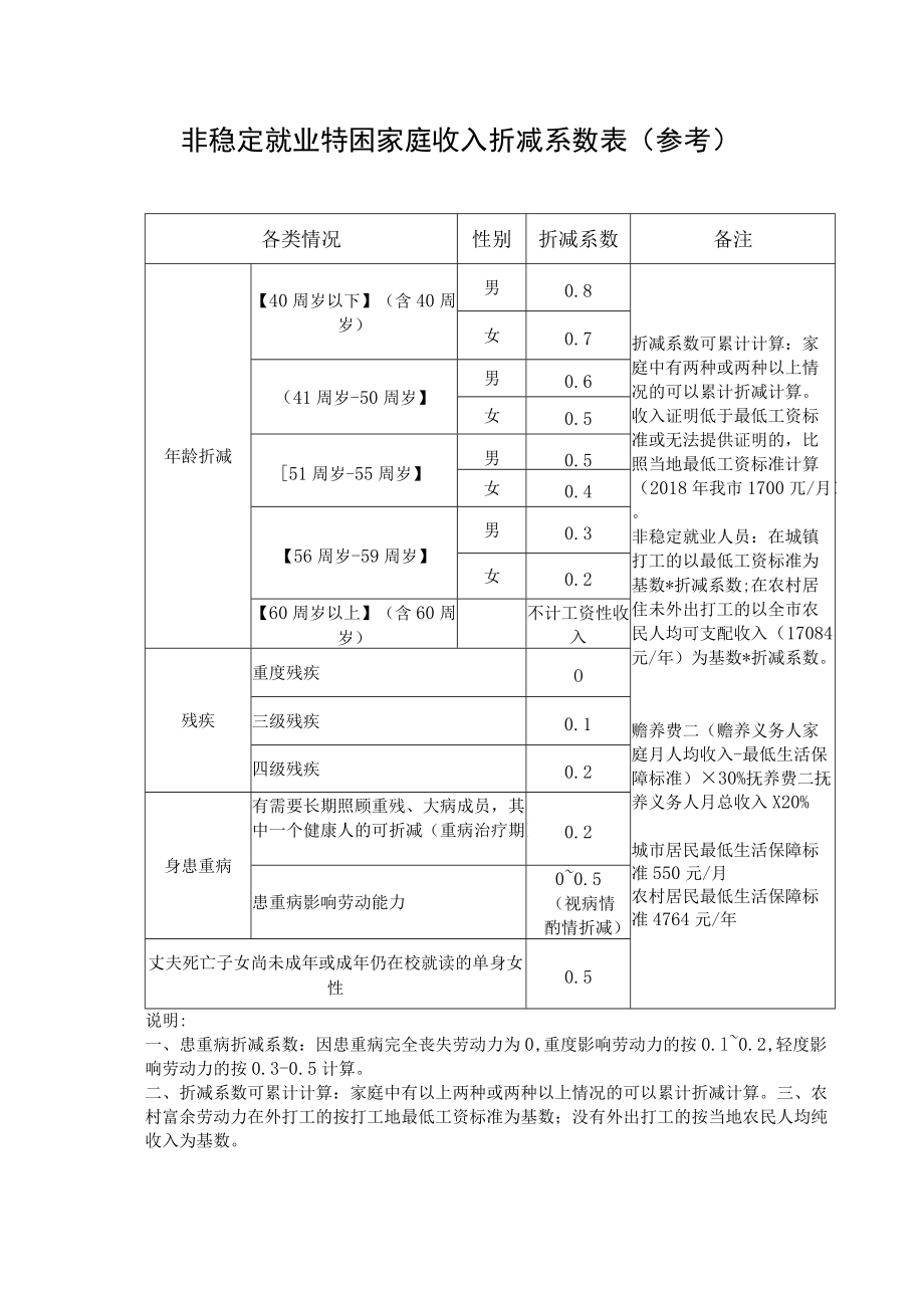 非稳定就业特困家庭收入折减系数表参考.docx_第1页