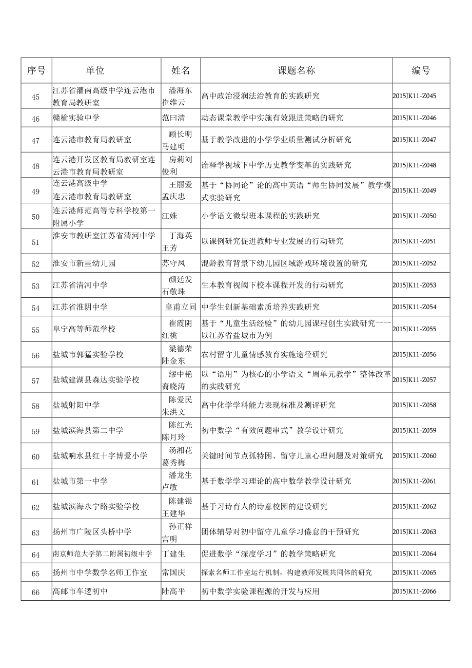 江苏省中小学教学研究第十一期课题目录.docx_第3页