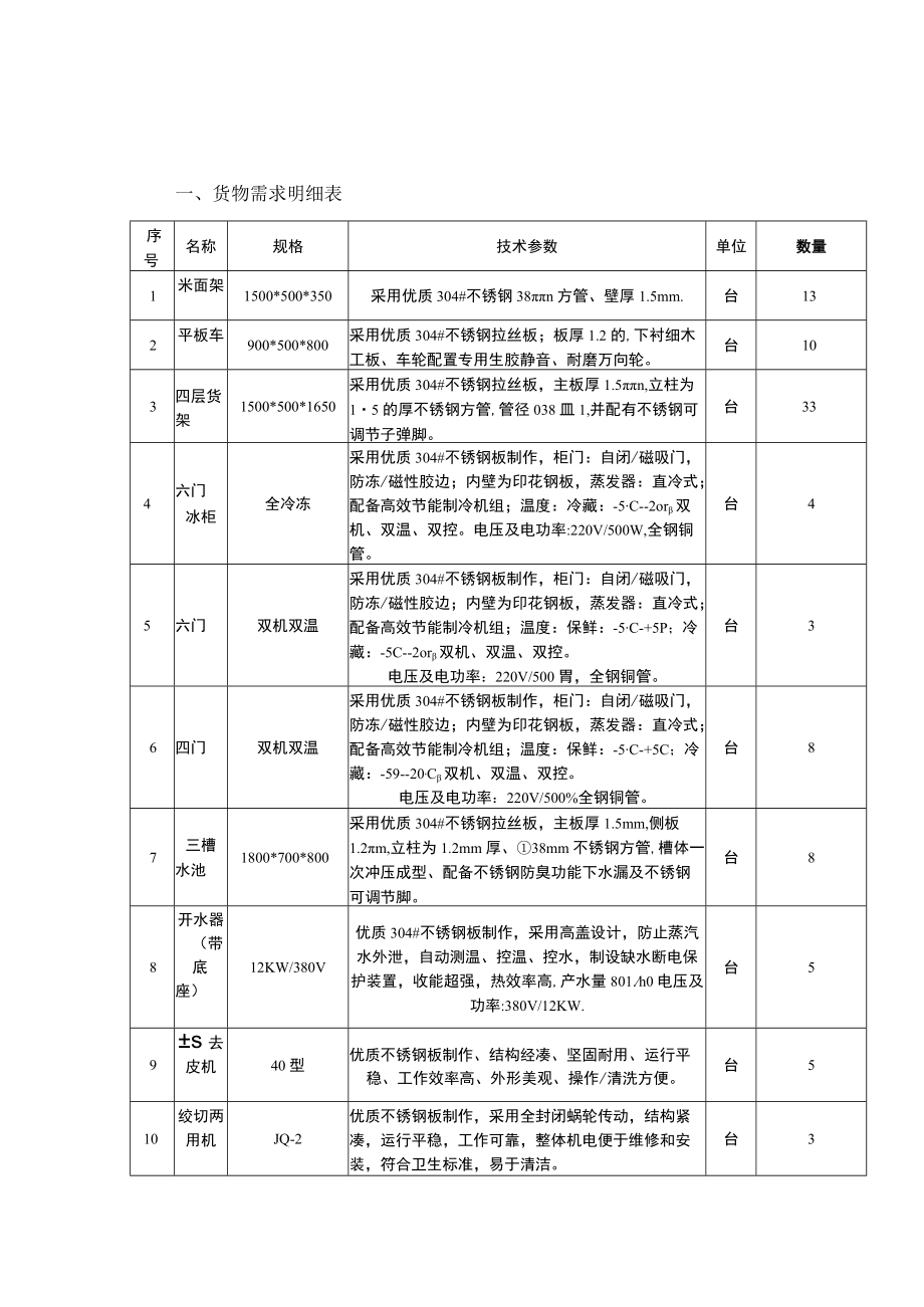 货物需求明细表.docx_第1页