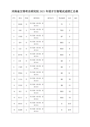 河南省文物考古研究院2021年招才引智笔试成绩汇总表.docx