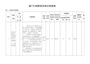 部门行政职权目录分类型表表一行政许可目录表.docx