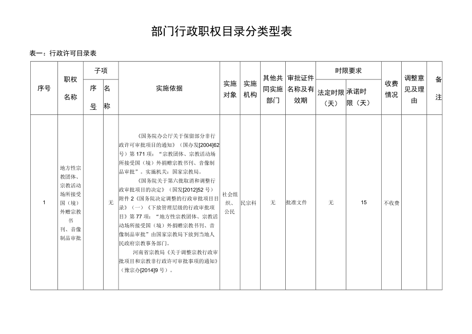 部门行政职权目录分类型表表一行政许可目录表.docx_第1页