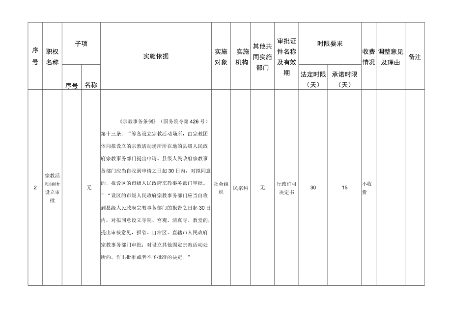 部门行政职权目录分类型表表一行政许可目录表.docx_第2页