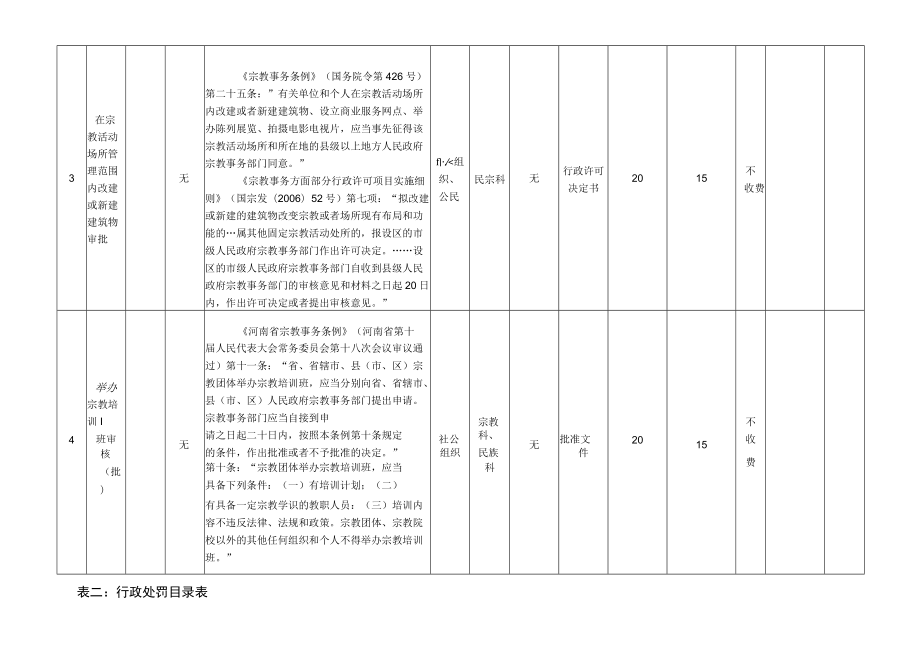 部门行政职权目录分类型表表一行政许可目录表.docx_第3页