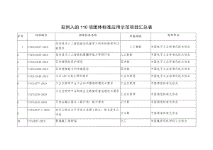 拟列入的110项团体标准应用示范项目汇总表.docx