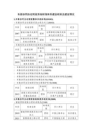 车路协同自动驾驶系统标准体系建设框架及建设情况.docx