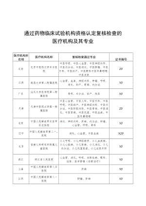 通过药物临床试验机构资格认定复核检查的医疗机构及其专业.docx