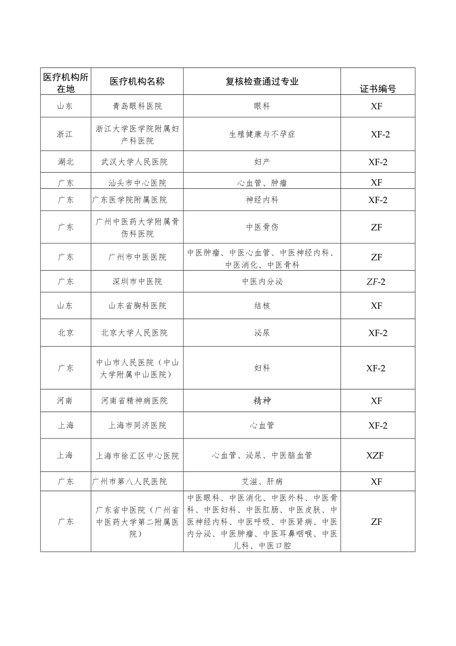 通过药物临床试验机构资格认定复核检查的医疗机构及其专业.docx_第3页