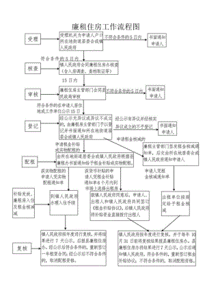 廉租住房工作流程图.docx