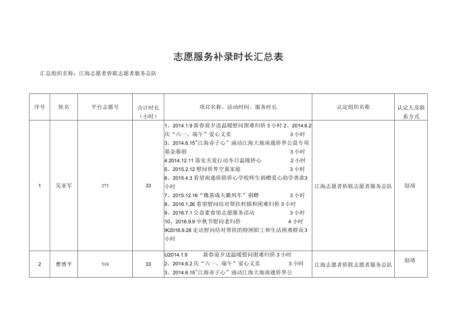 志愿服务补录时长汇总表汇总组织名称江海志愿者侨联志愿者服务总队.docx_第1页