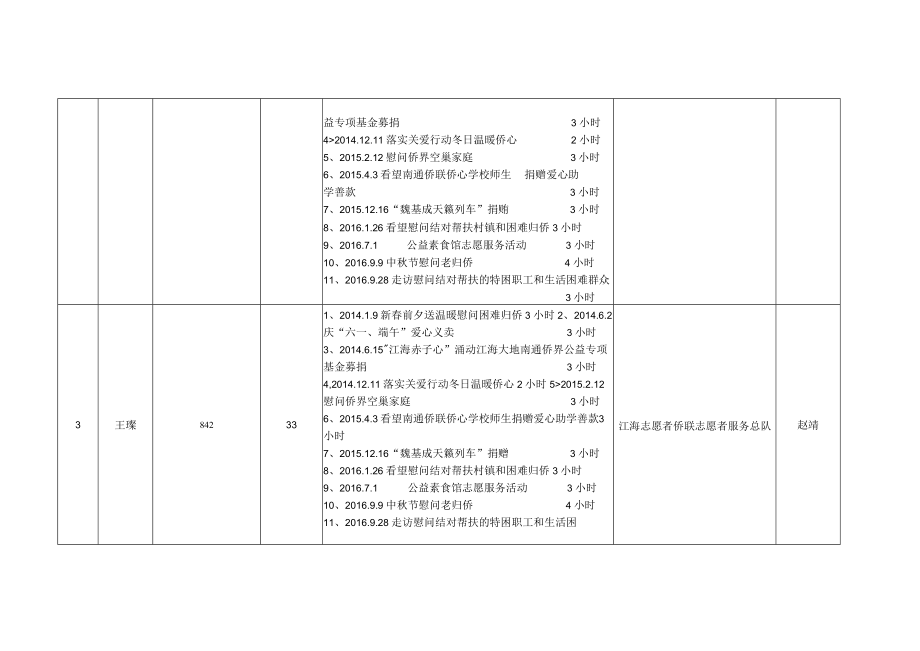 志愿服务补录时长汇总表汇总组织名称江海志愿者侨联志愿者服务总队.docx_第2页