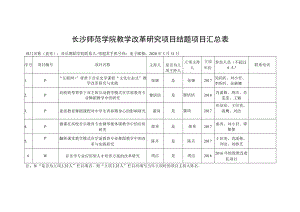 长沙师范学院教学改革研究项目结题项目汇总表.docx