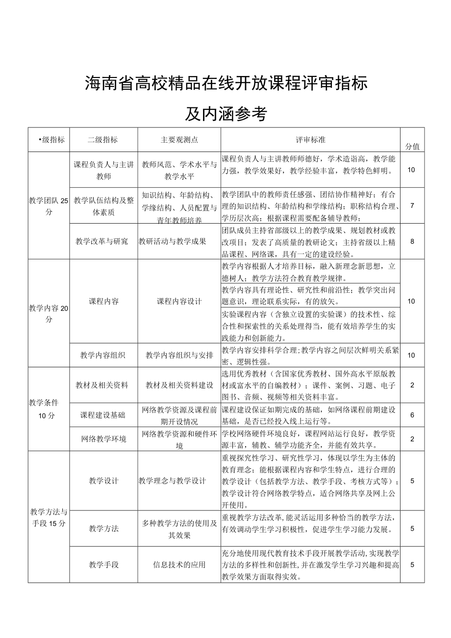 海南省高校精品在线开放课程评审指标及内涵参考.docx_第1页