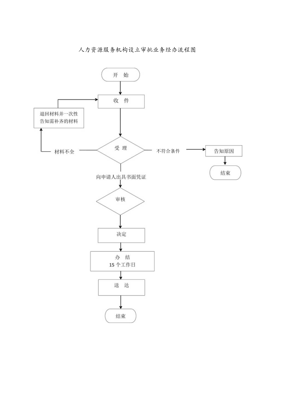 人力资源服务机构设立审批业务经办流程图.docx_第1页