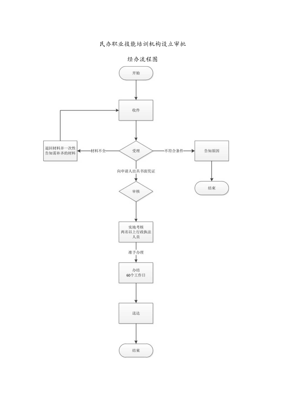 人力资源服务机构设立审批业务经办流程图.docx_第3页