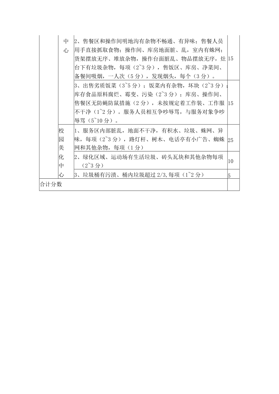 后勤服务集团“精细化管理、贴心服务年”活动量化考评项目表.docx_第2页