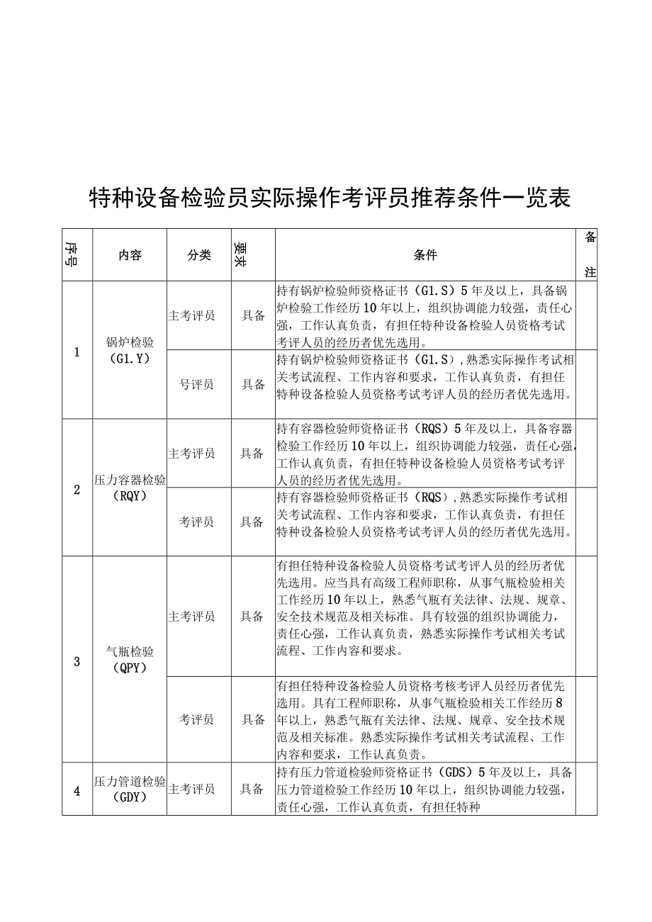 特种设备检验员实际操作考评员推荐条件一览表、推荐表、广西工商学校特种设备检验员实际操作考评员管理暂行办法.docx_第1页