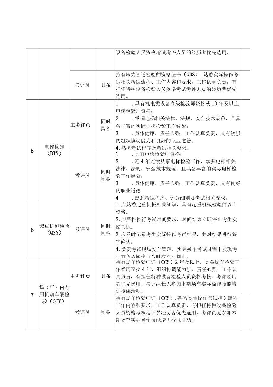 特种设备检验员实际操作考评员推荐条件一览表、推荐表、广西工商学校特种设备检验员实际操作考评员管理暂行办法.docx_第2页