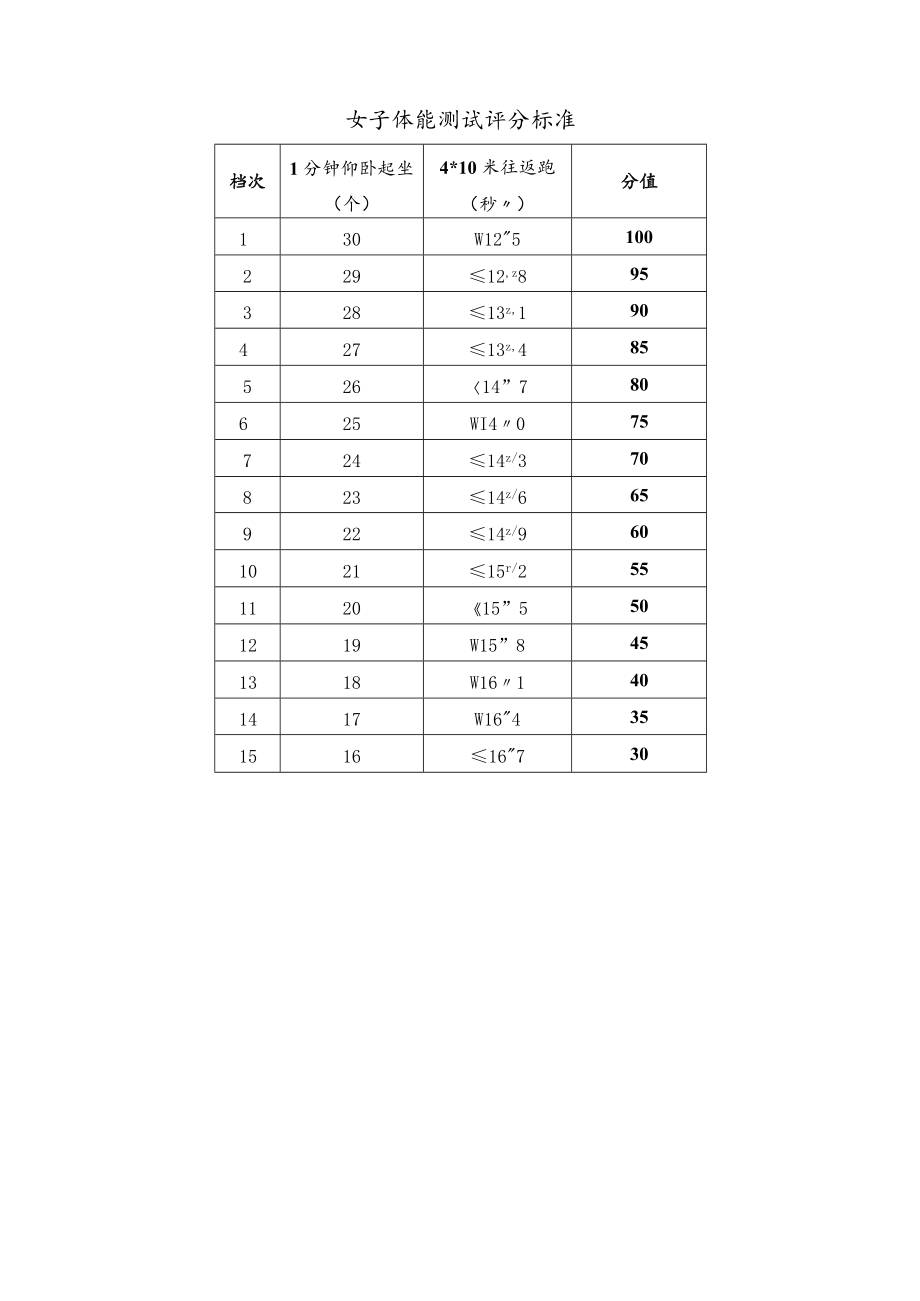 2019年编外执纪审查监察调查看护辅警员体能测试评分标准.docx_第2页