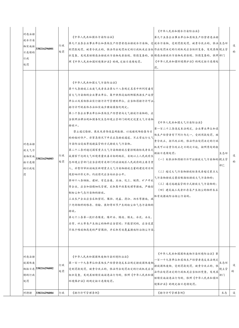 2022年生态环境保护综合行政执法事项目录.docx_第2页