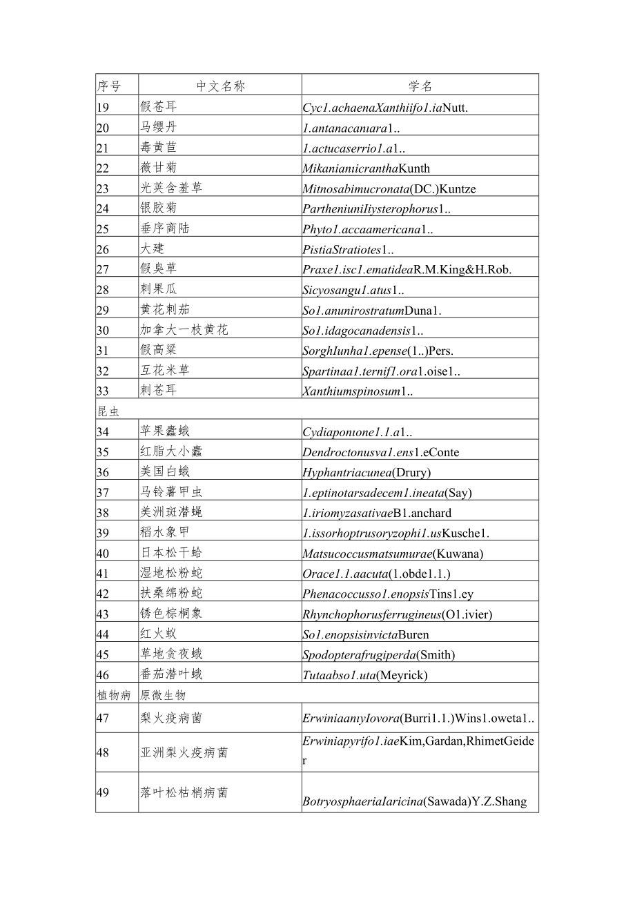 重点管理外来入侵物种名录2022.docx_第2页