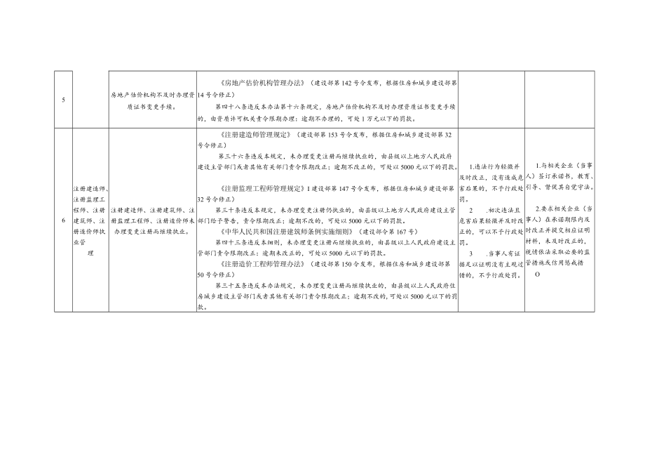 《内蒙古自治区住房和城乡建设领域市场主体轻微违法违规行为不予行政处罚事项清单.docx_第2页
