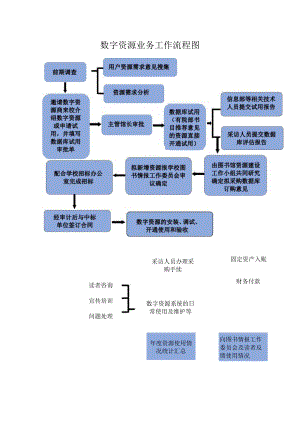 数字资源业务工作流程图.docx