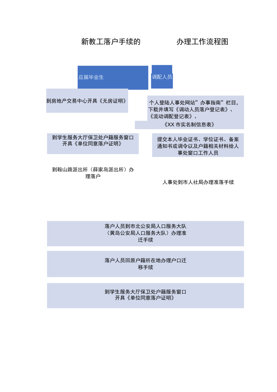 新教工落户手续的办理工作流程图.docx_第1页