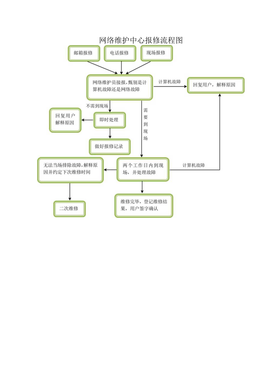 网络维护中心报修流程图.docx_第1页