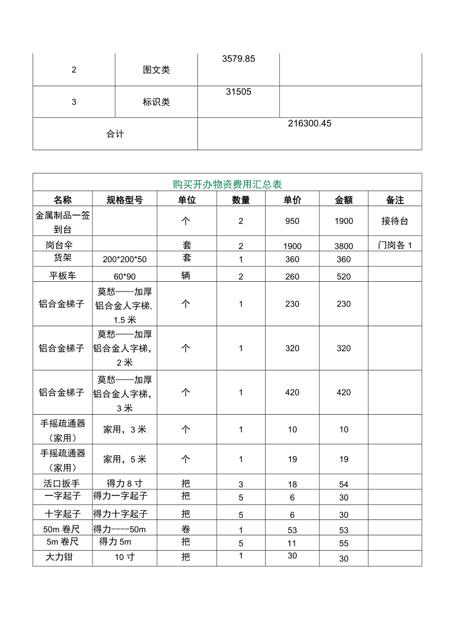 万科物业项目进驻物料准备清单及预算指定.docx_第3页