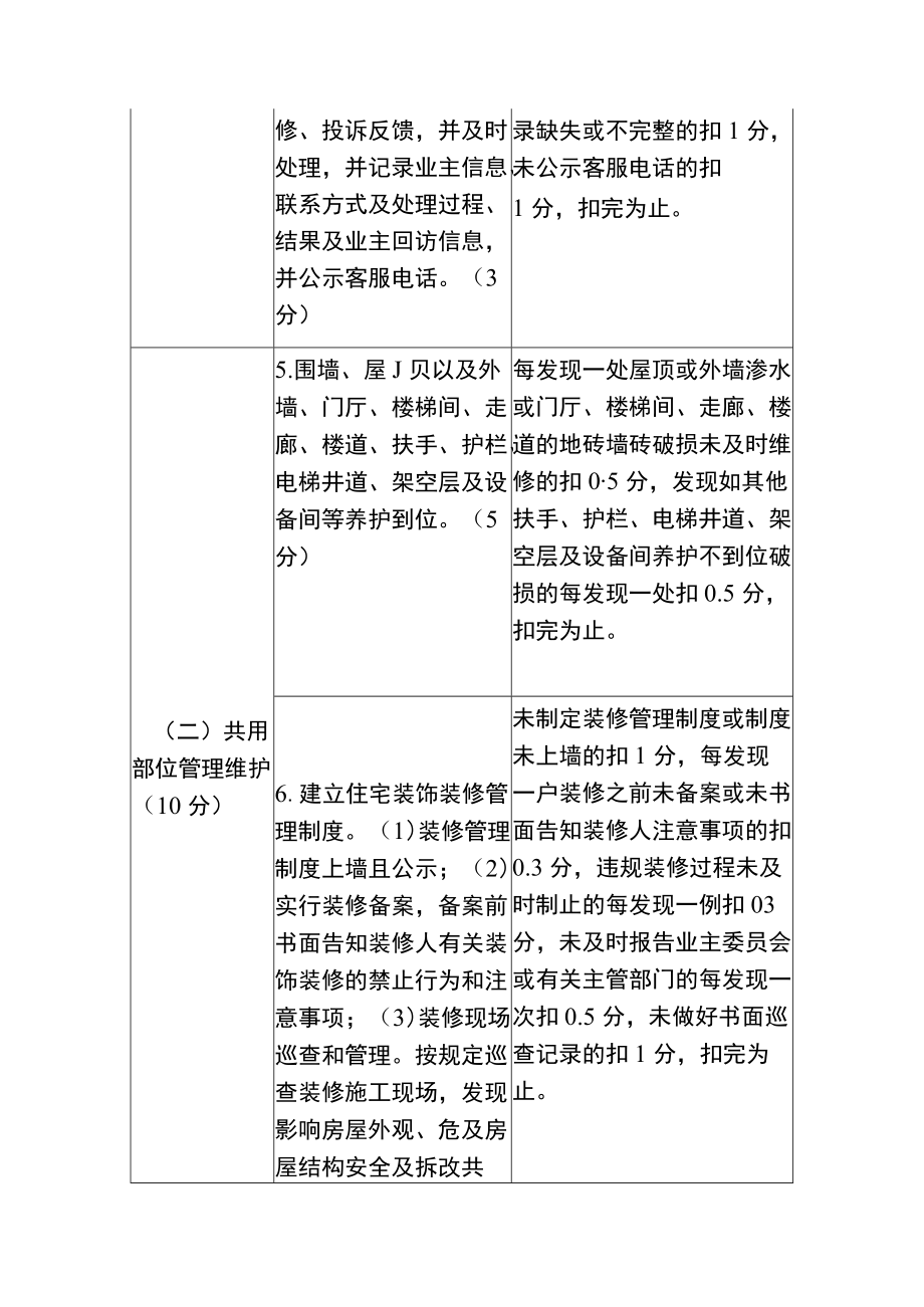 2022住宅小区物业服务质量检查考核评分表.docx_第2页