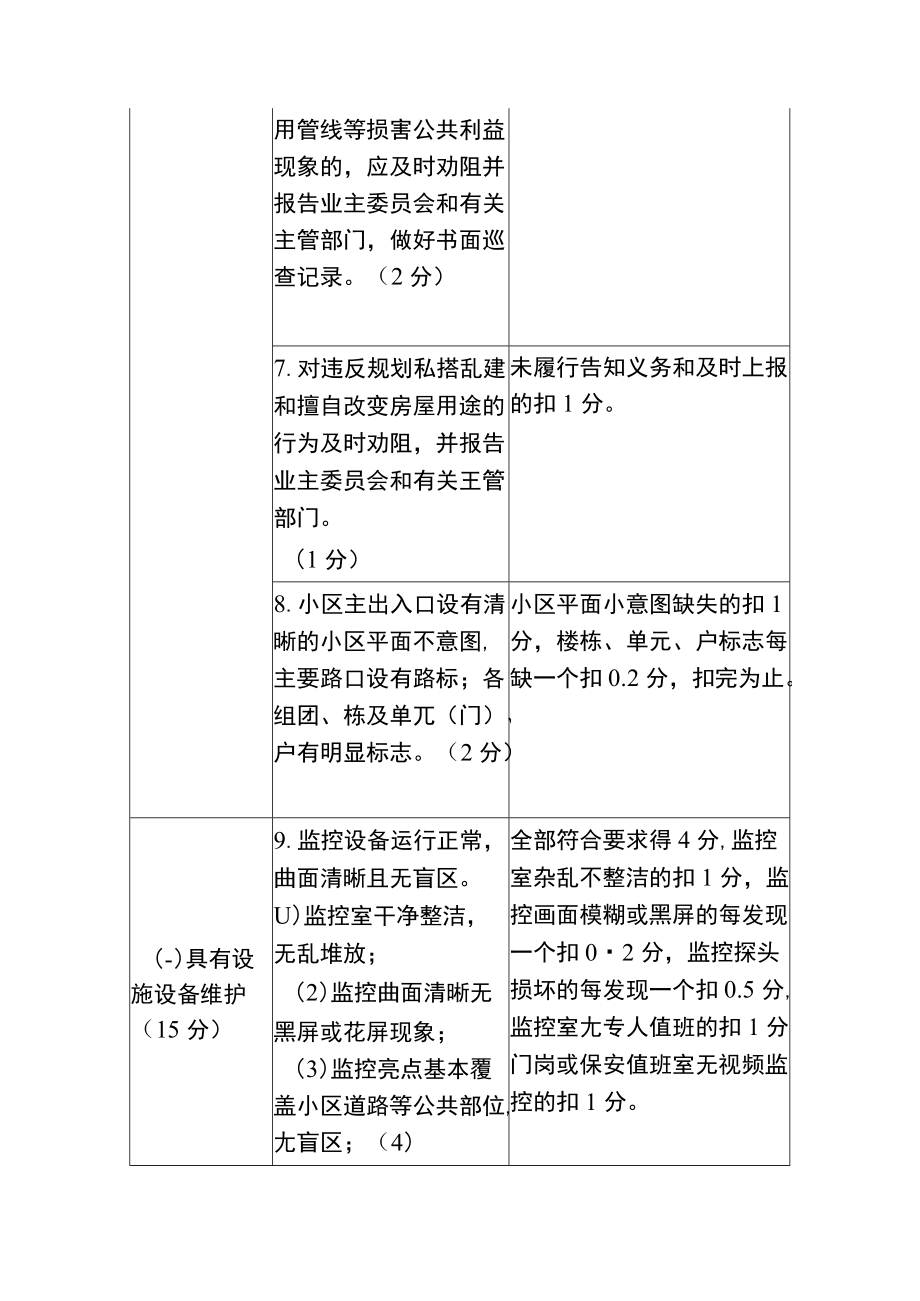 2022住宅小区物业服务质量检查考核评分表.docx_第3页