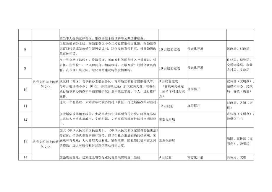 婚俗改革实验区试点工作任务清单.docx_第2页