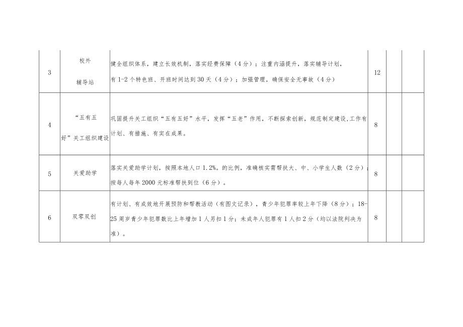 2022年度关心下一代工作考核细则.docx_第3页