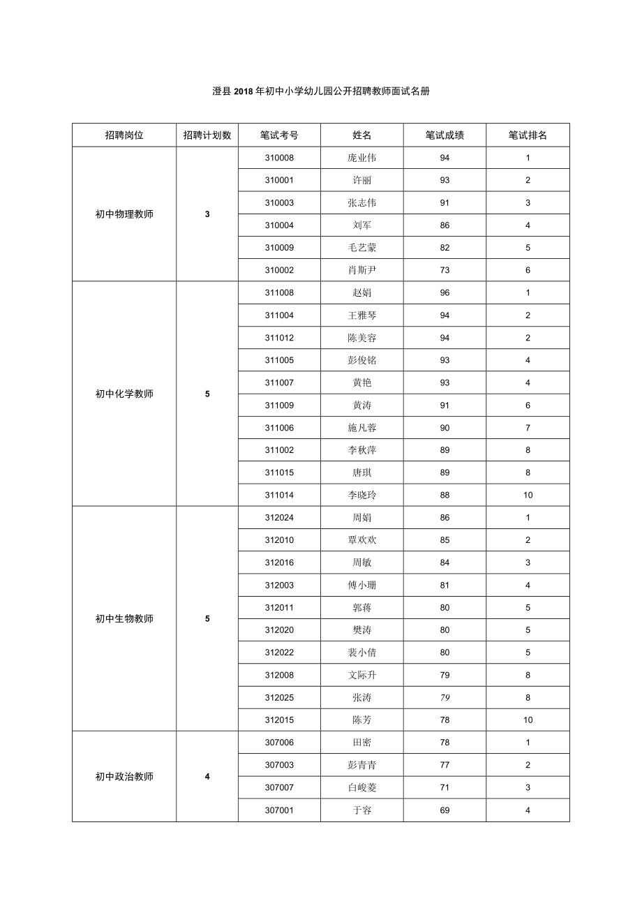 澧县2018年初中小学幼儿园公开招聘教师面试名册.docx_第1页