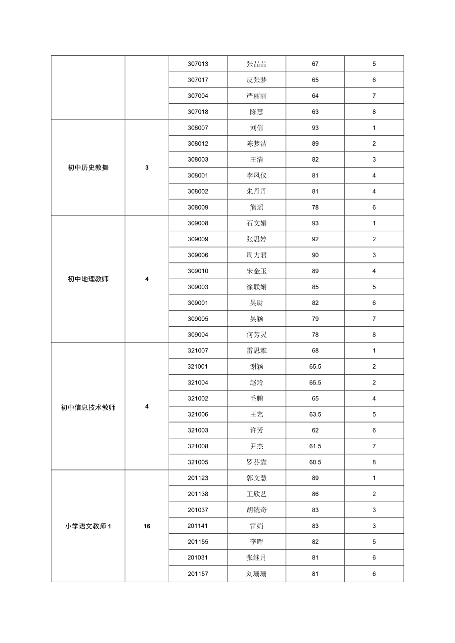 澧县2018年初中小学幼儿园公开招聘教师面试名册.docx_第2页