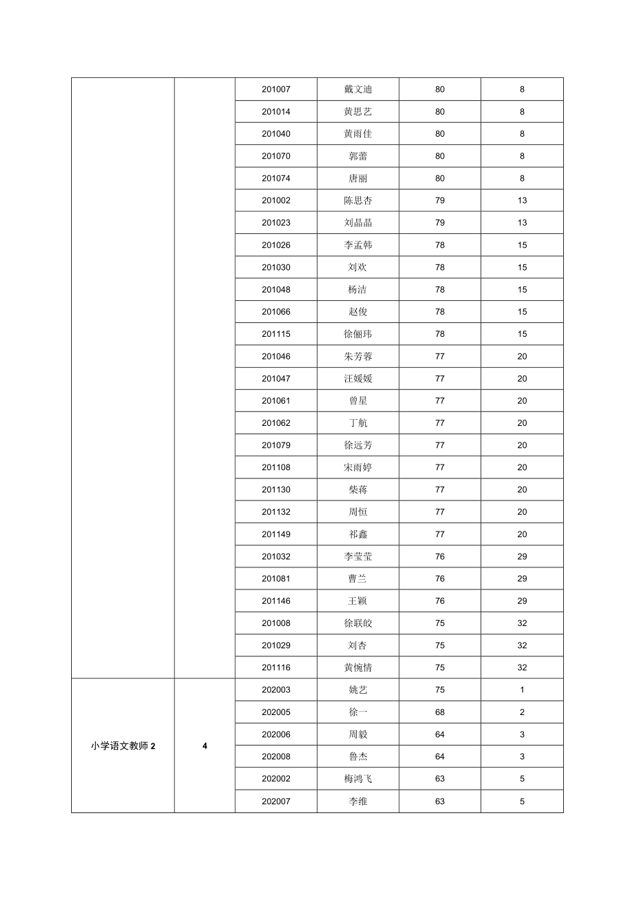 澧县2018年初中小学幼儿园公开招聘教师面试名册.docx_第3页