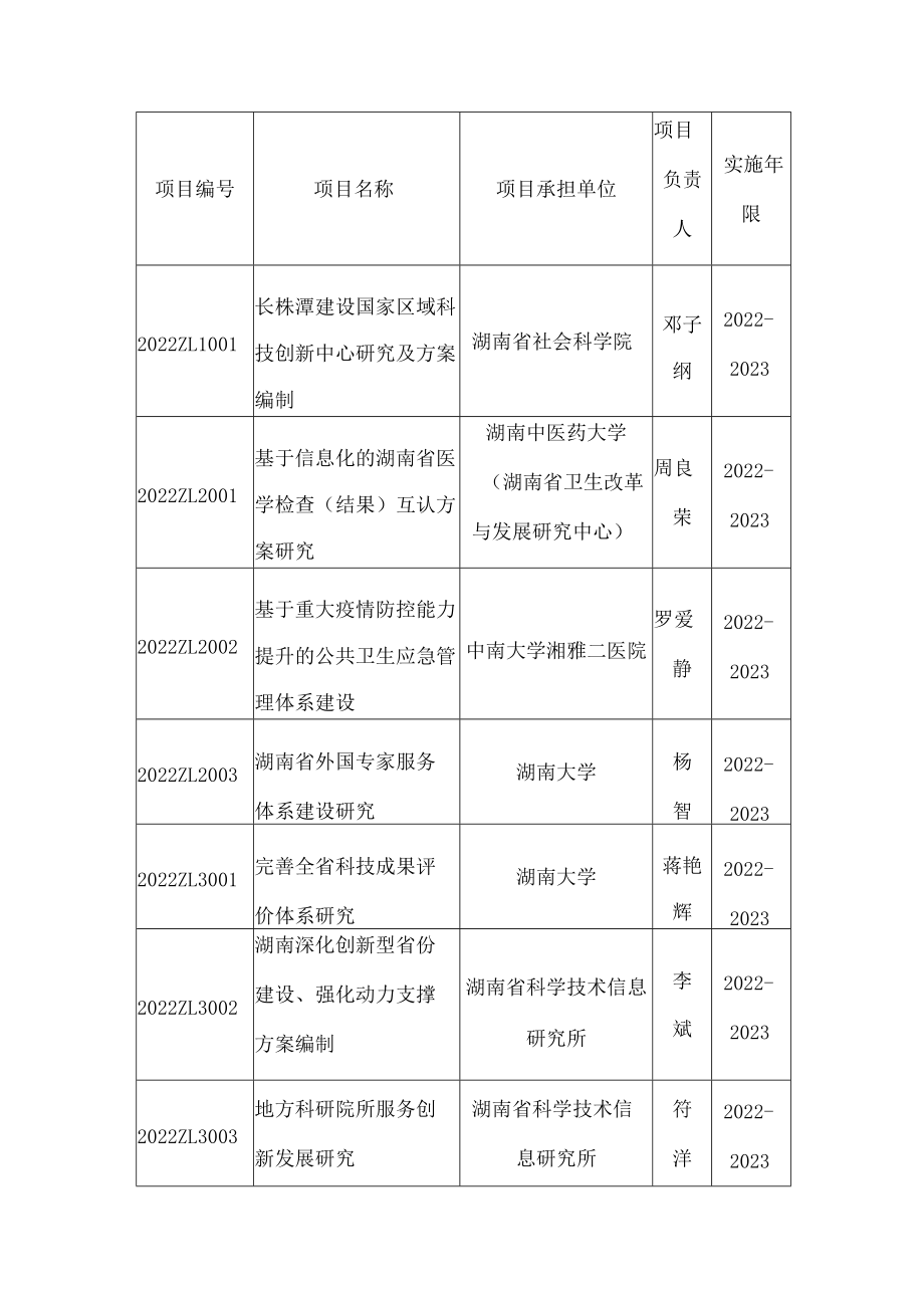 湖南省科学技术厅关于2022年湖南省科技创新计划决策咨询项目(第一批)立项的通知.docx_第2页