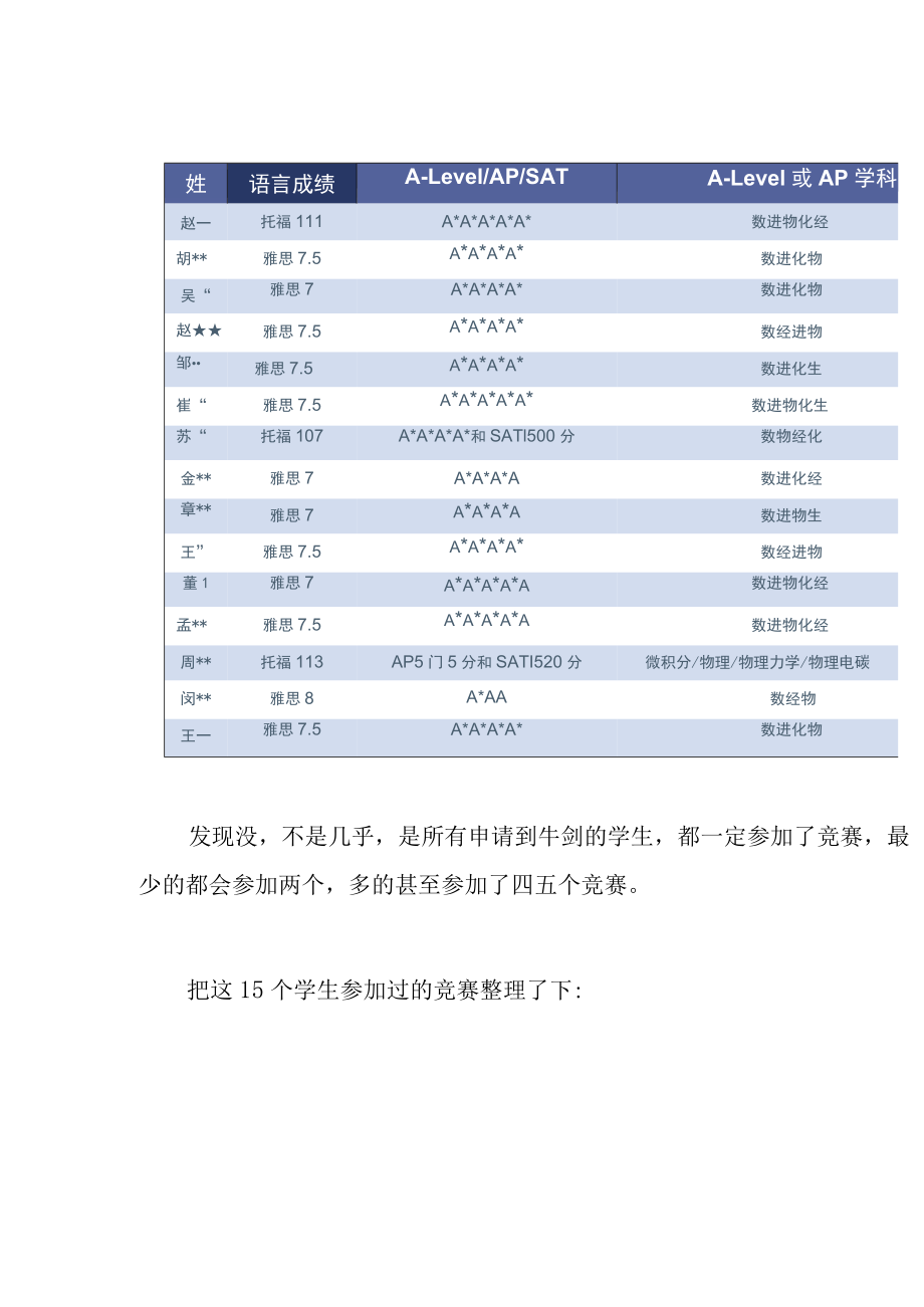 深挖今年15个被牛剑录取学生的背景后发现：他们都参加了这些竞赛！.docx_第2页