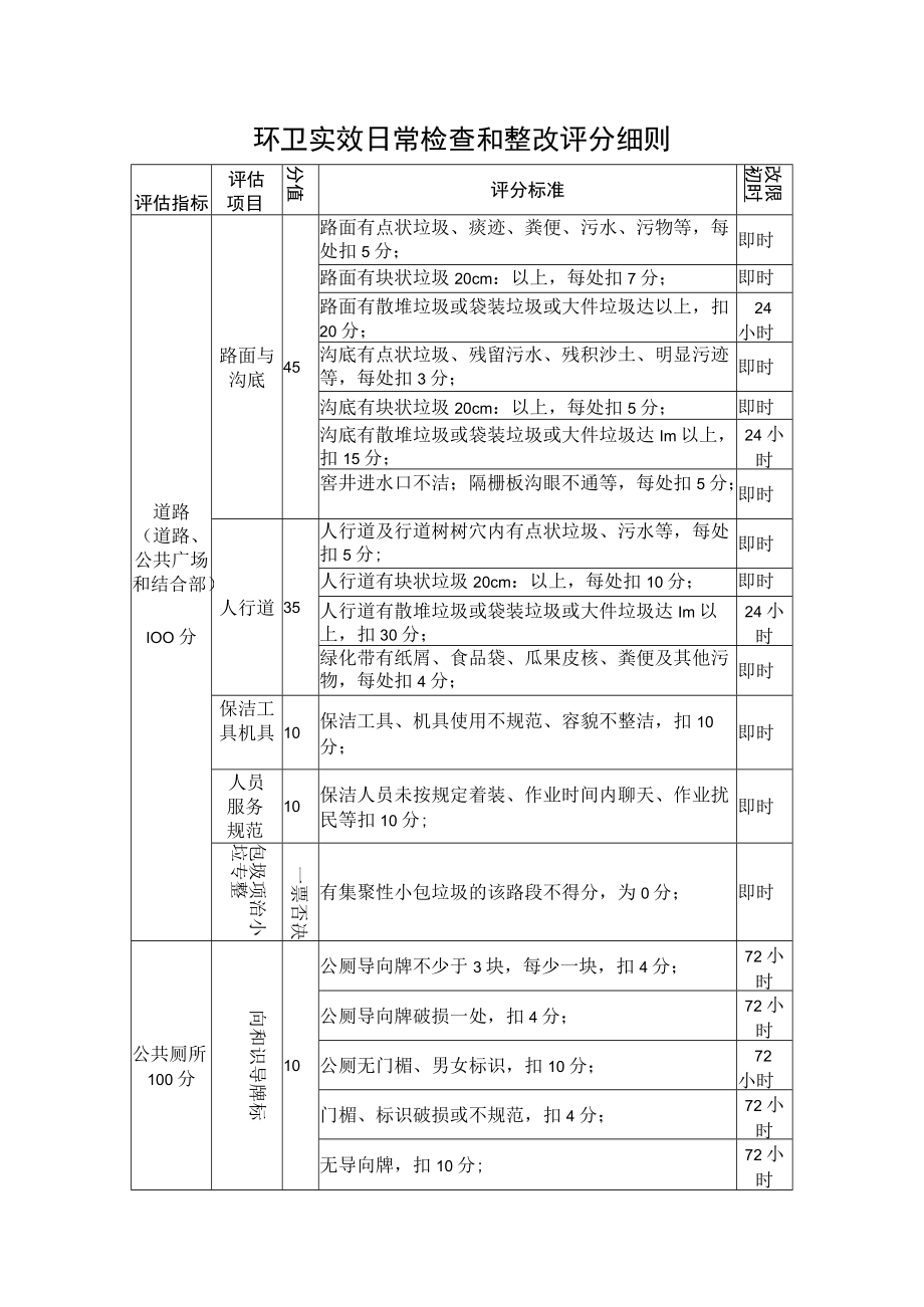 环卫实效日常检查和整改评分细则.docx_第1页