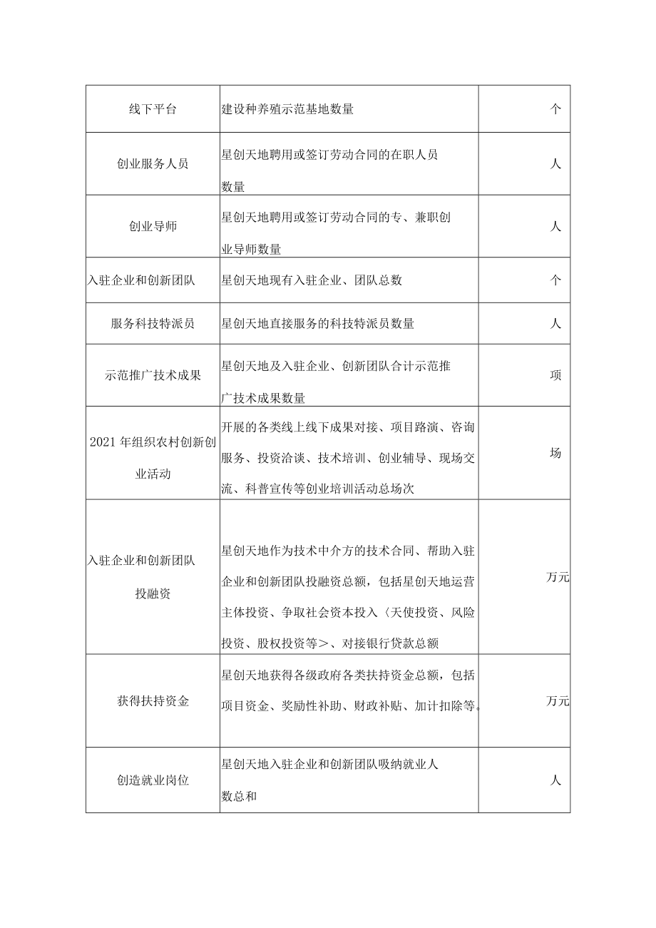 湖北省星创天地备案申报书、绩效评价基本信息表.docx_第3页