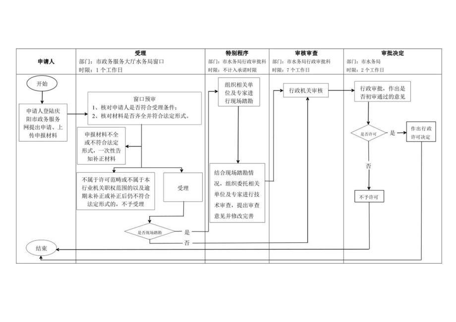 甘肃庆阳水库汛期安全调度运用计划审批信息表及流程图.docx_第2页