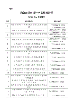 湖南省绿色设计产品标准清单（2022年4月更新）、绿色设计产品自评价报告.docx