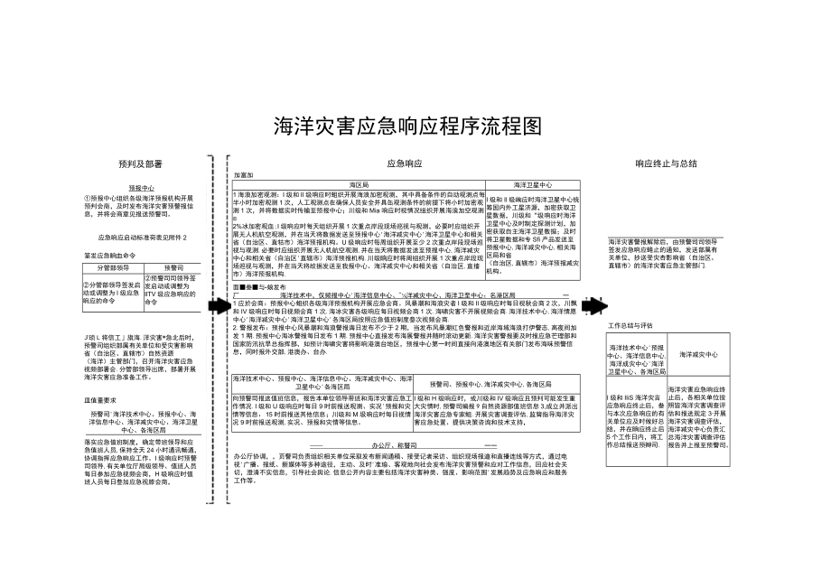 海洋灾害应急响应程序流程图、启动标准简表、相关术语、发布标准.docx_第1页