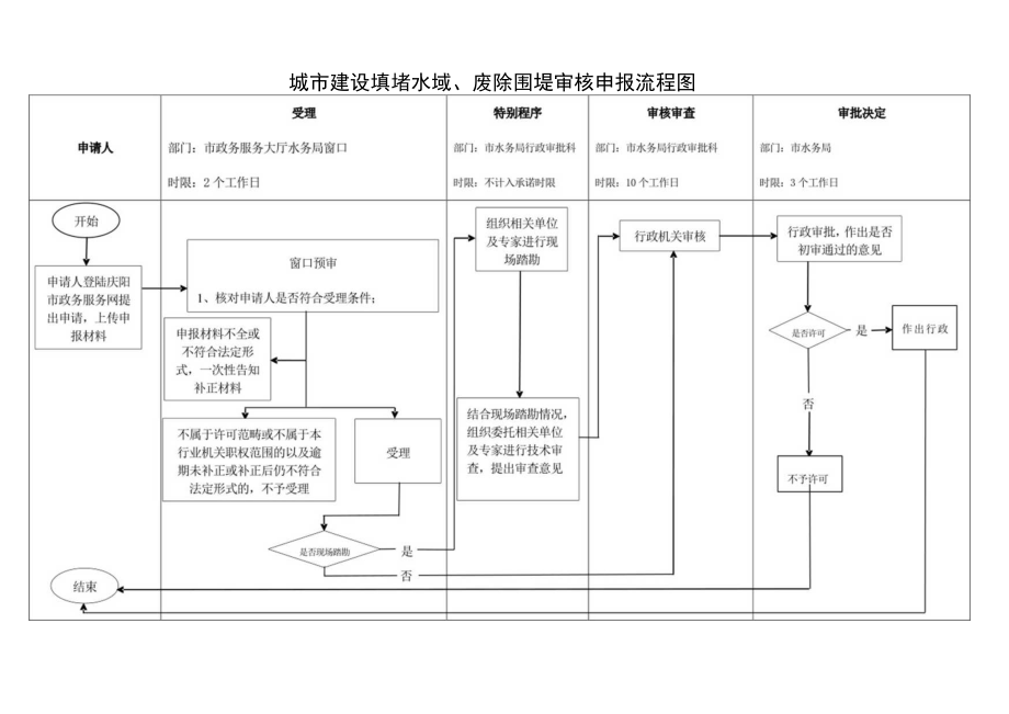 甘肃庆阳城市建设填堵水域、废除围堤审批信息表及流程图.docx_第2页