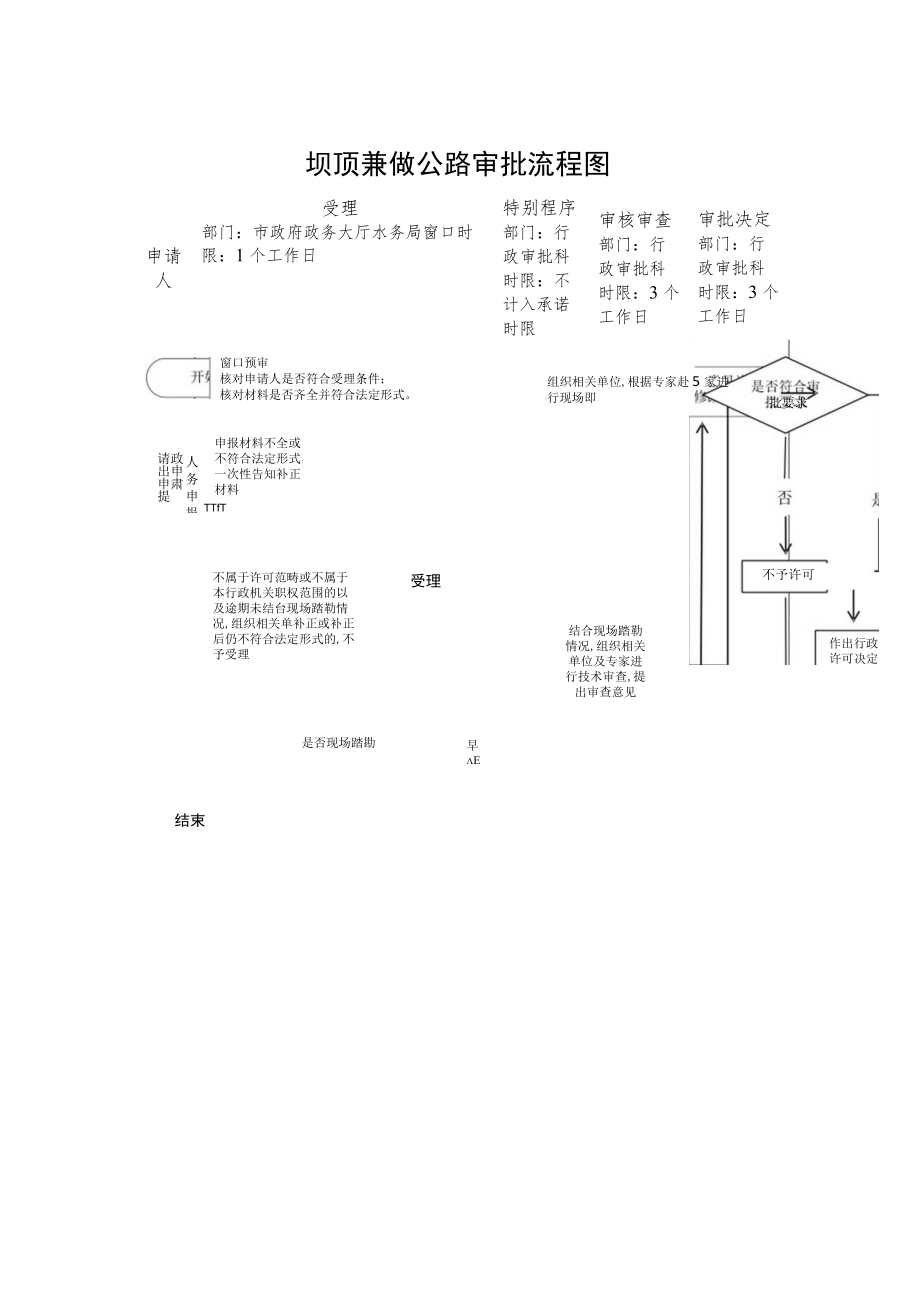 甘肃庆阳坝顶兼做公路审批信息表及流程图.docx_第2页